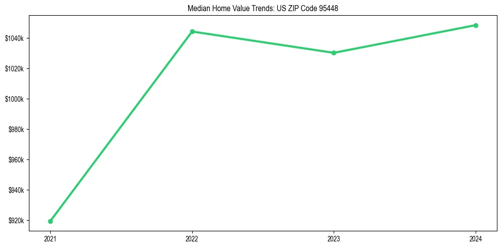 Median property value trends in 