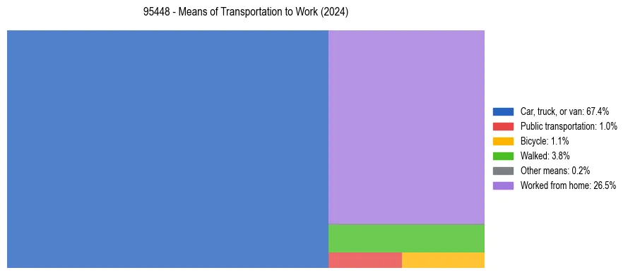 Commute modes in US ZIP Code 95448