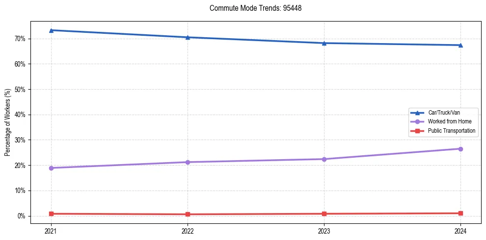 Transportation trends in US ZIP Code 95448