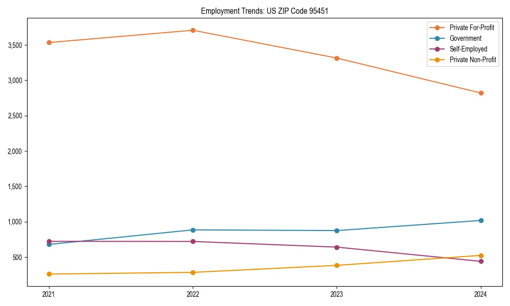 Long-term employment trends in 