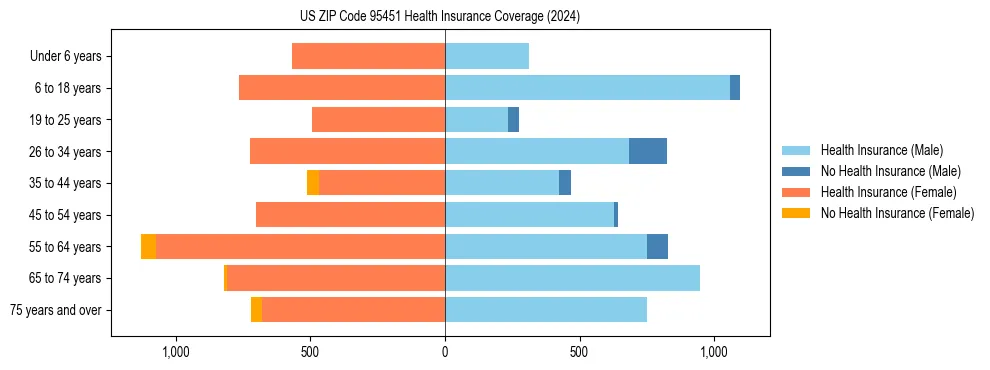 Health insurance pyramid for US ZIP Code 95451