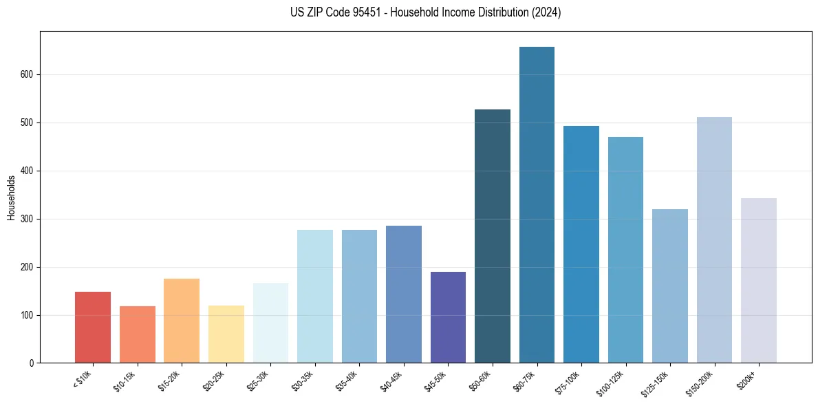 Income Distribution for 