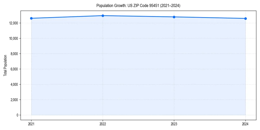 Population trends in 