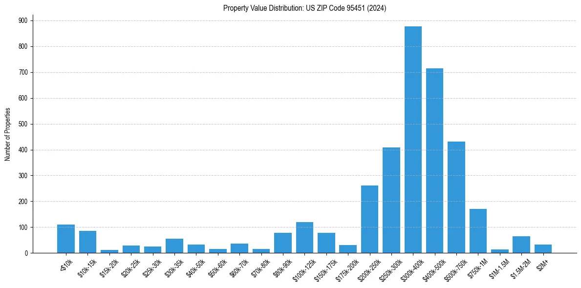 Value Distribution for 