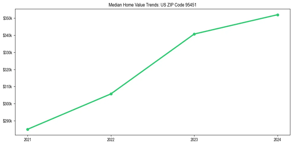 Median property value trends in 