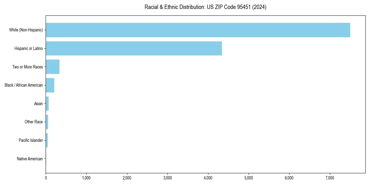 Bar chart showing racial distribution in  for 2024