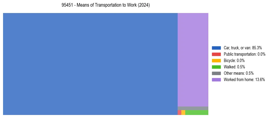 Commute modes in US ZIP Code 95451