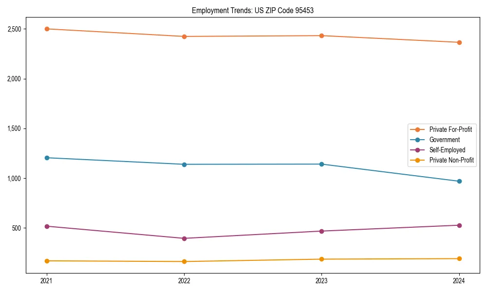 Long-term employment trends in 