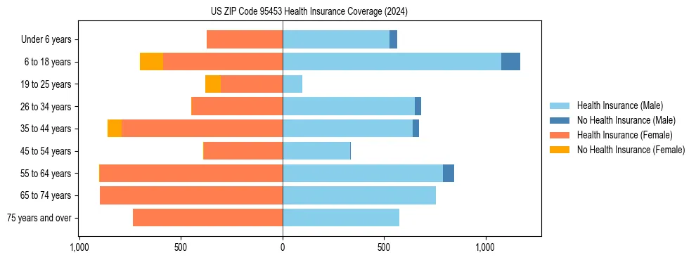 Health insurance pyramid for US ZIP Code 95453