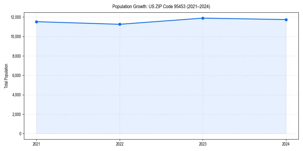 Population trends in 