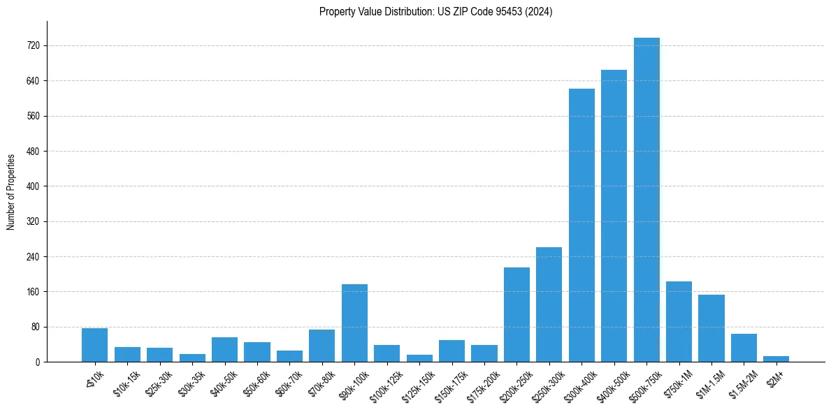 Value Distribution for 
