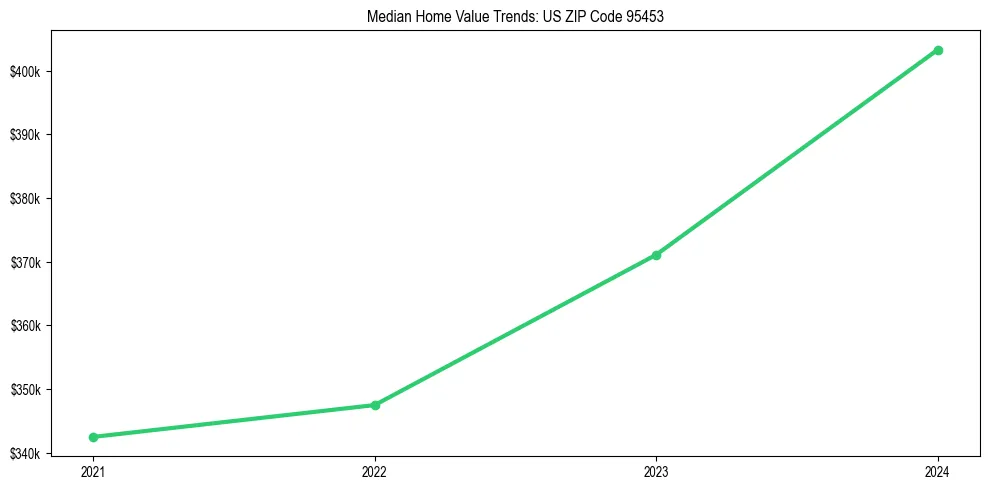 Median property value trends in 