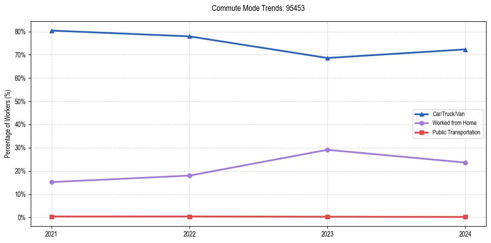 Transportation trends in US ZIP Code 95453