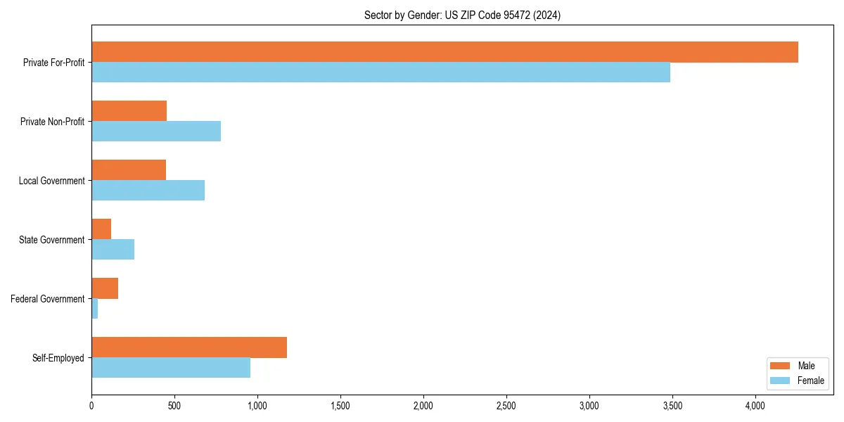 Employment sector breakdown by gender in 