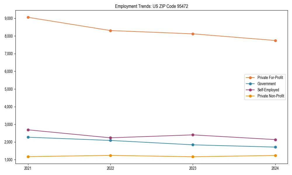 Long-term employment trends in 