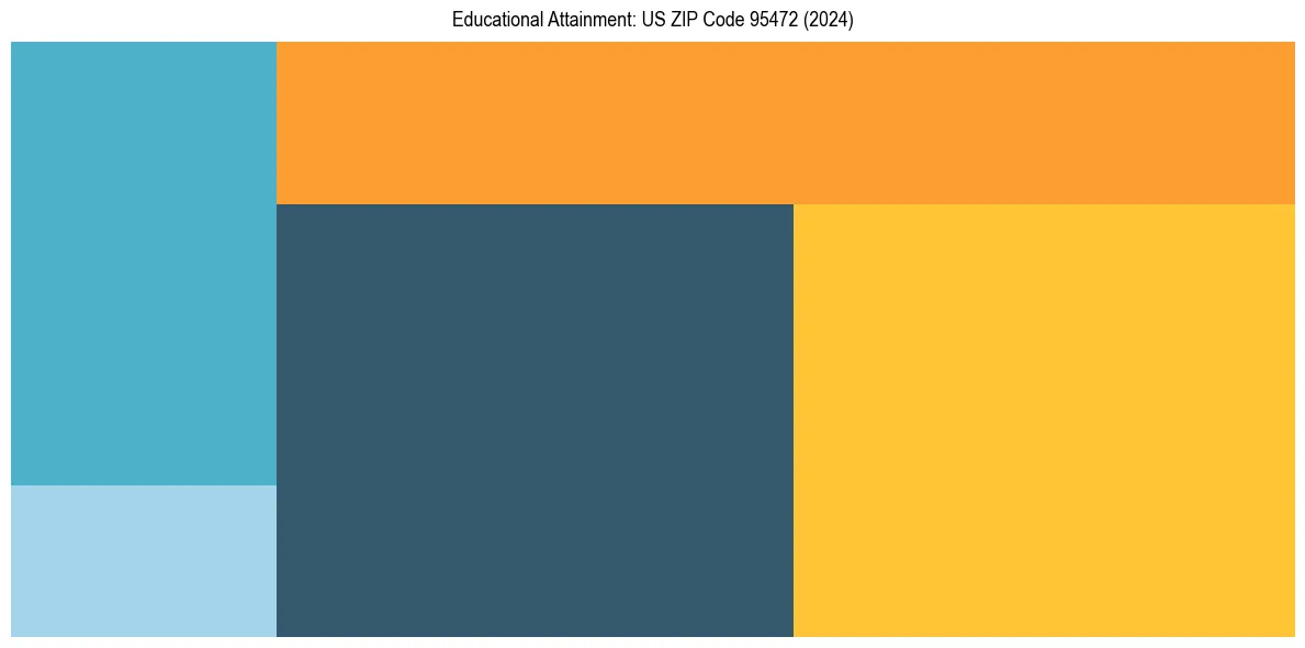 Education Treemap for  in 2024