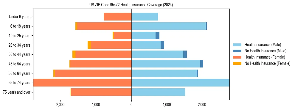 Health insurance pyramid for US ZIP Code 95472