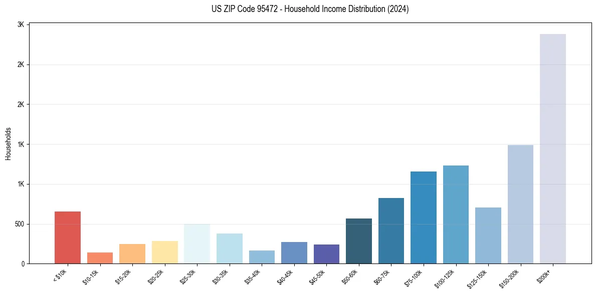 Income Distribution for 