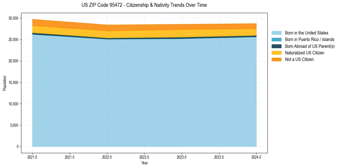 Historical nativity trends for 