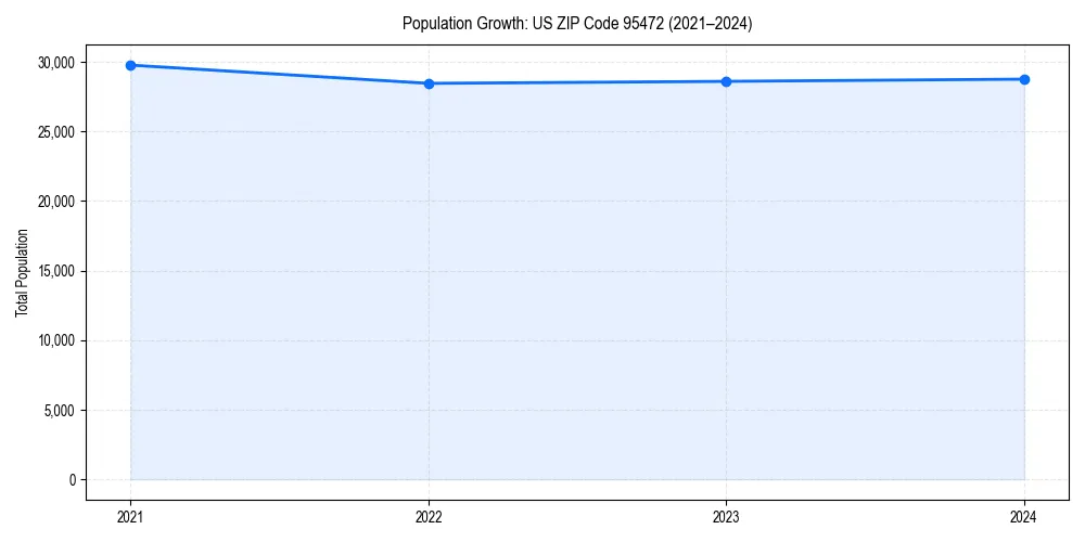 Population trends in 