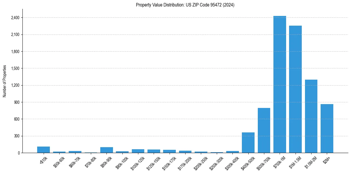 Value Distribution for 