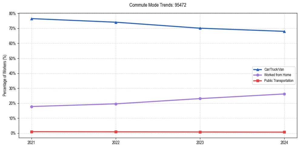 Transportation trends in US ZIP Code 95472