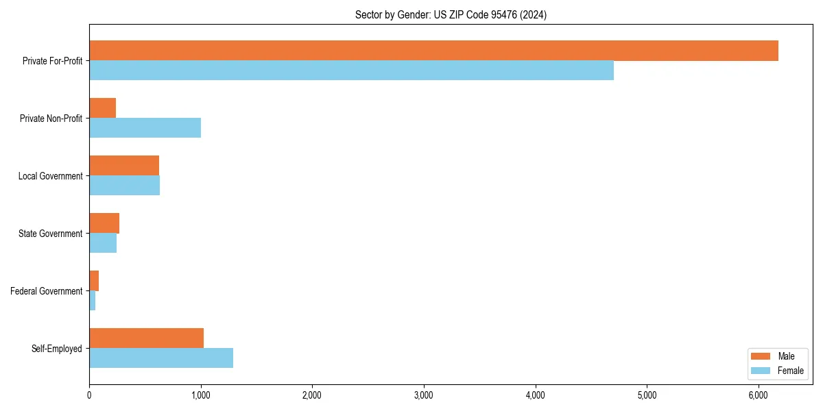 Employment sector breakdown by gender in 