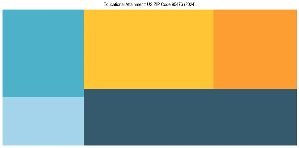 Education Treemap for  in 2024
