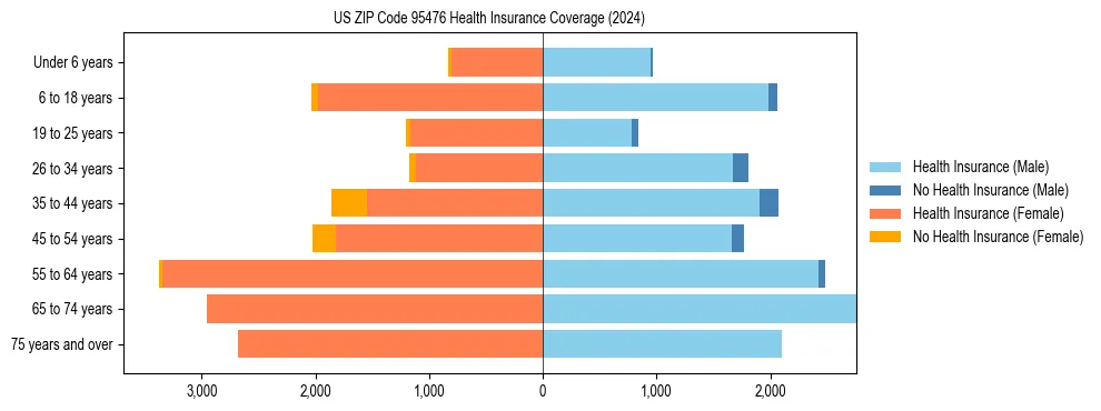 Health insurance pyramid for US ZIP Code 95476