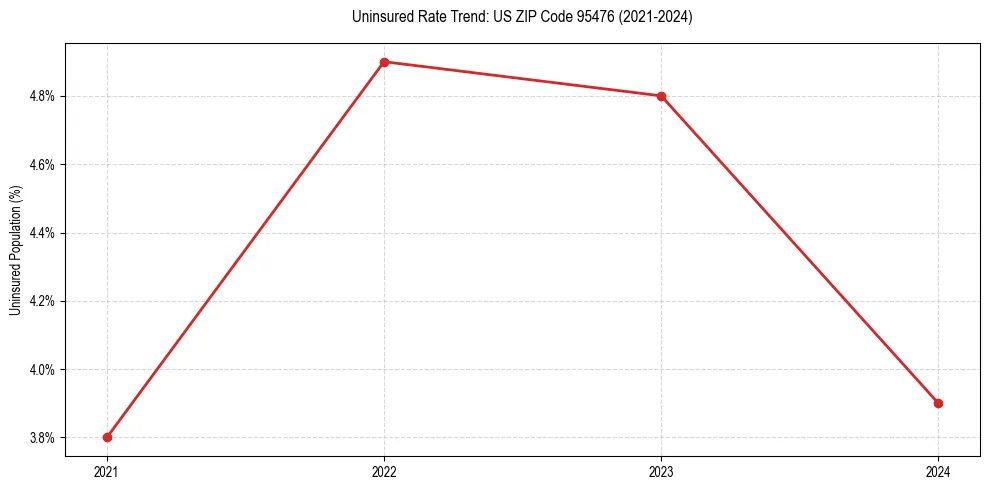 Uninsured trend chart for US ZIP Code 95476