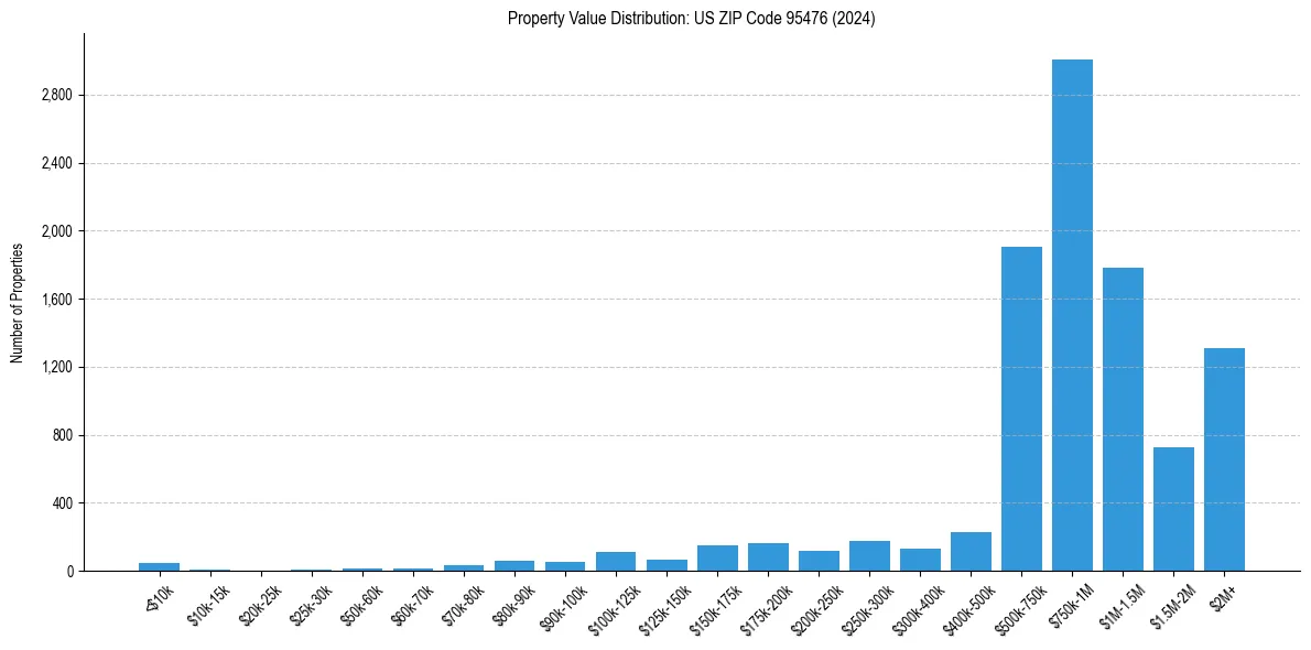 Value Distribution for 