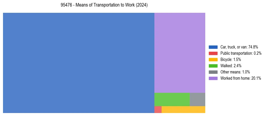Commute modes in US ZIP Code 95476