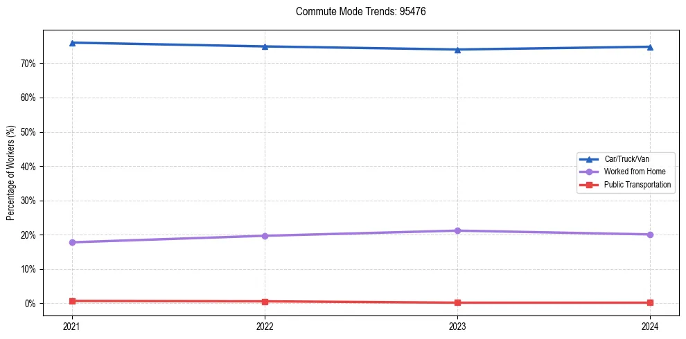 Transportation trends in US ZIP Code 95476