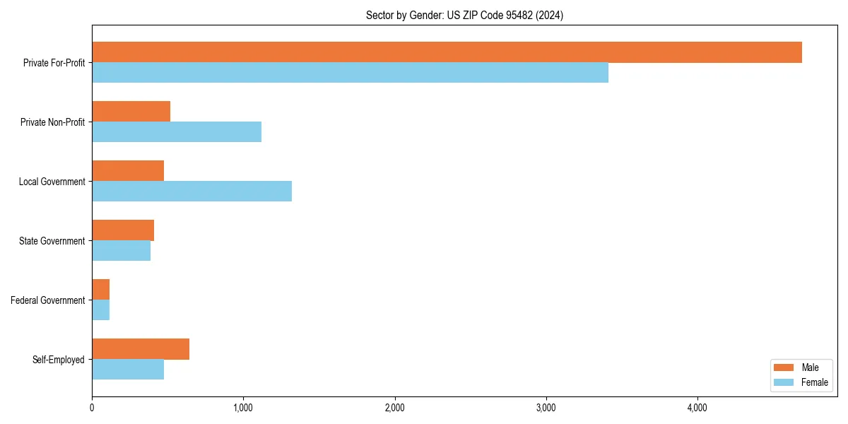 Employment sector breakdown by gender in 