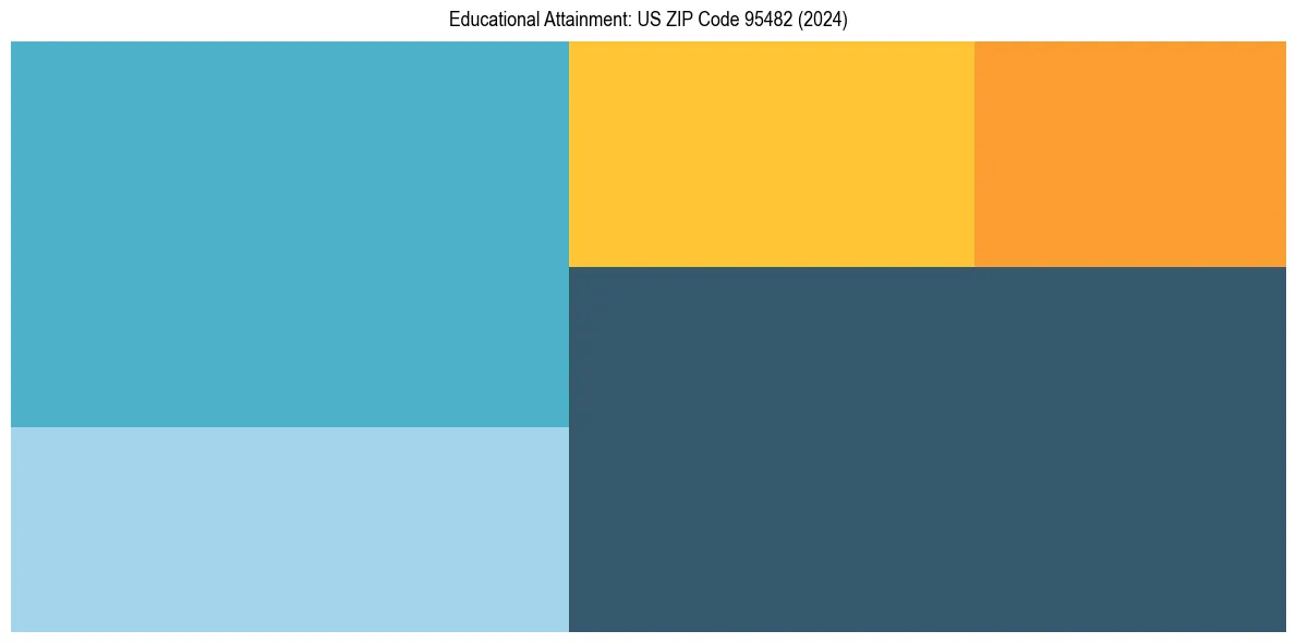 Education Treemap for  in 2024