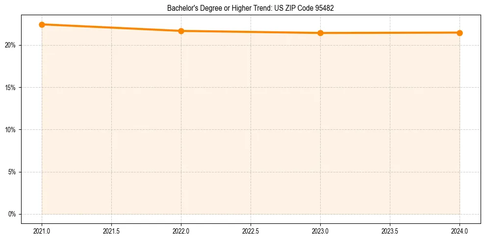 Trend chart showing bachelor degree growth in 