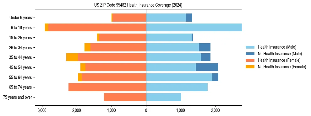 Health insurance pyramid for US ZIP Code 95482
