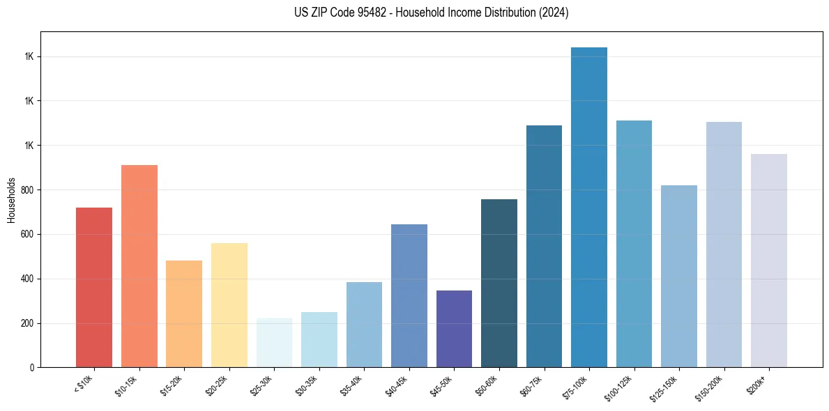 Income Distribution for 