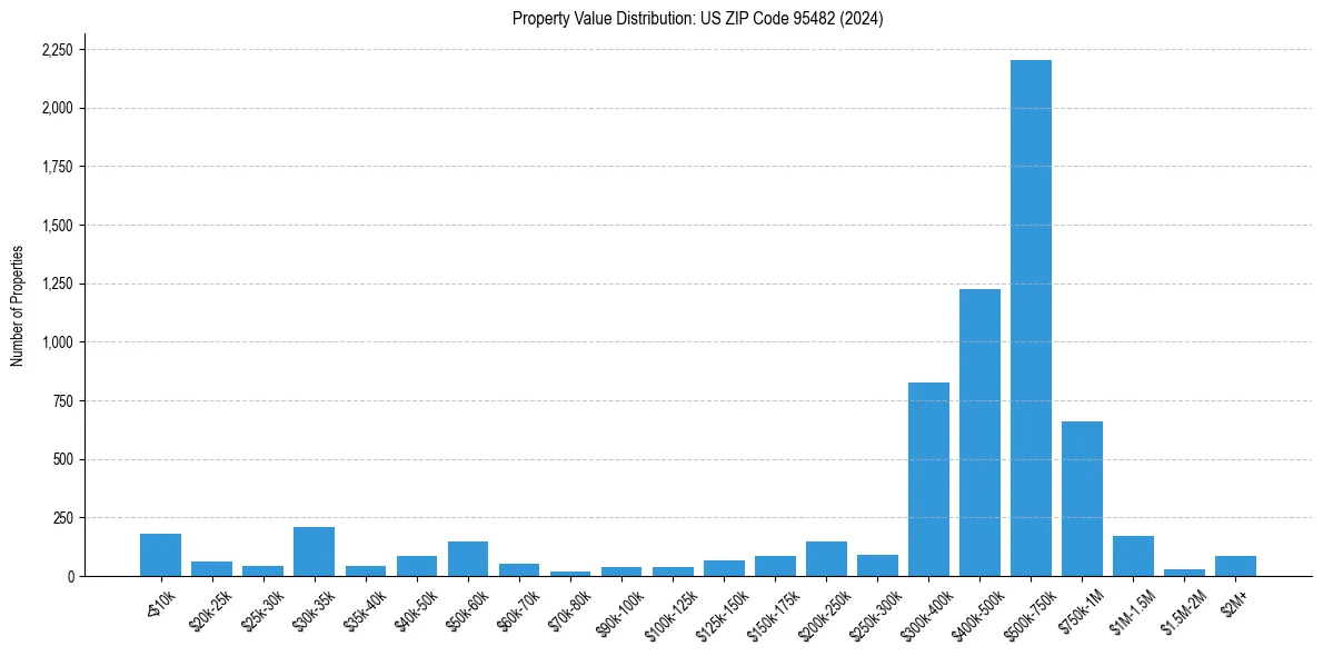 Value Distribution for 
