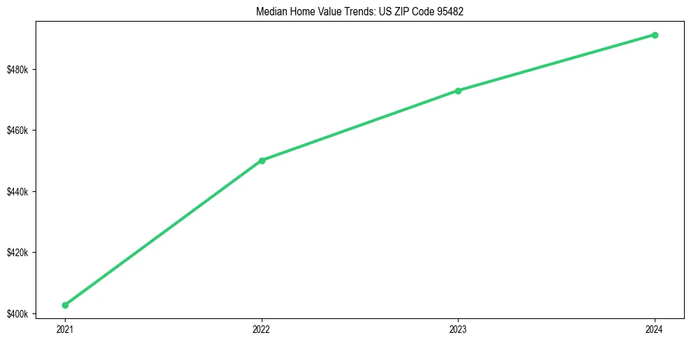 Median property value trends in 