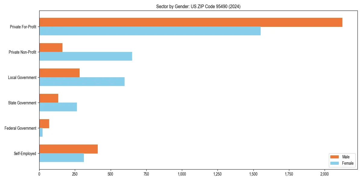 Employment sector breakdown by gender in 