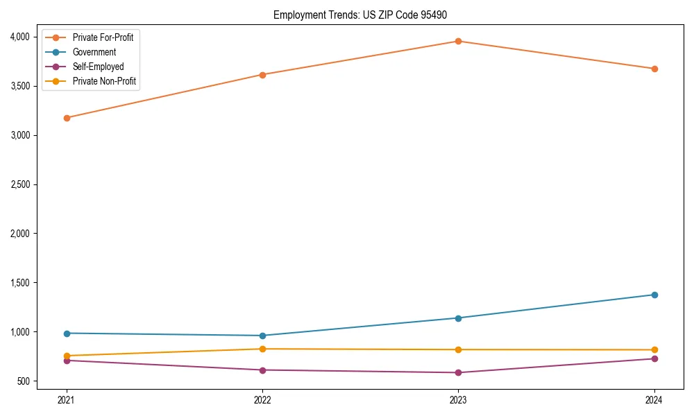 Long-term employment trends in 