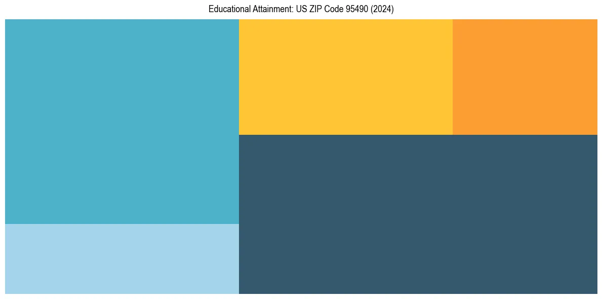 Education Treemap for  in 2024