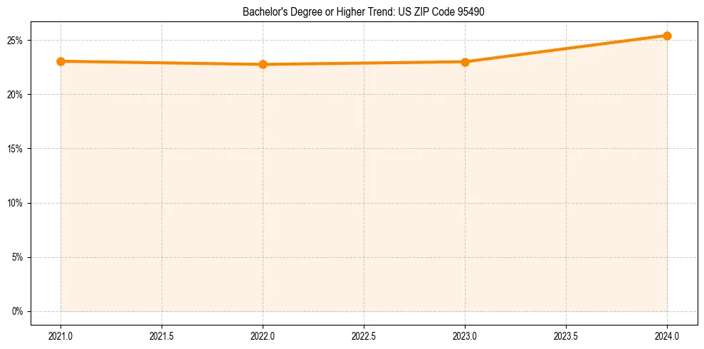 Trend chart showing bachelor degree growth in 
