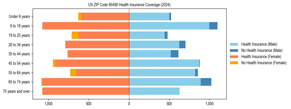 Health insurance pyramid for US ZIP Code 95490