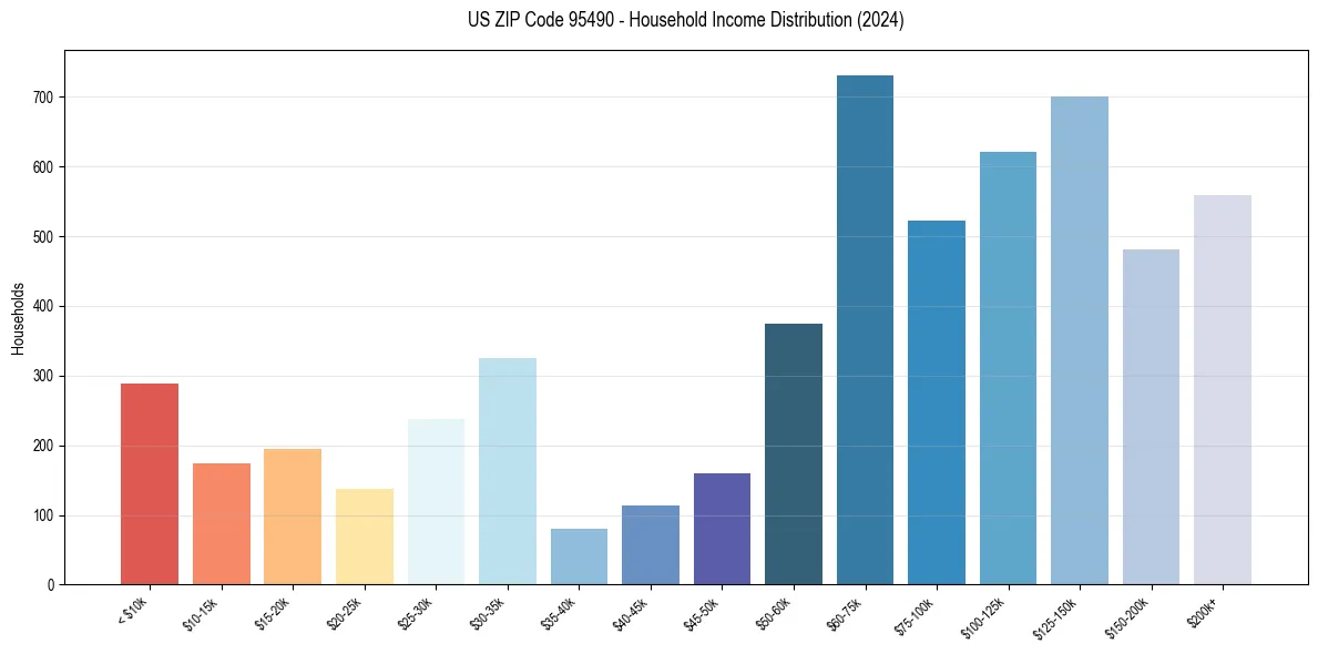Income Distribution for 