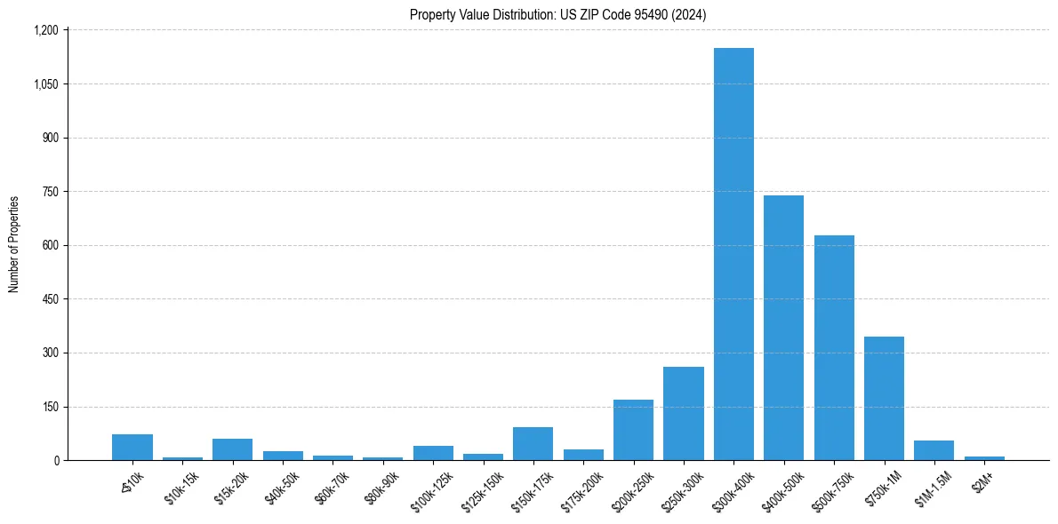 Value Distribution for 
