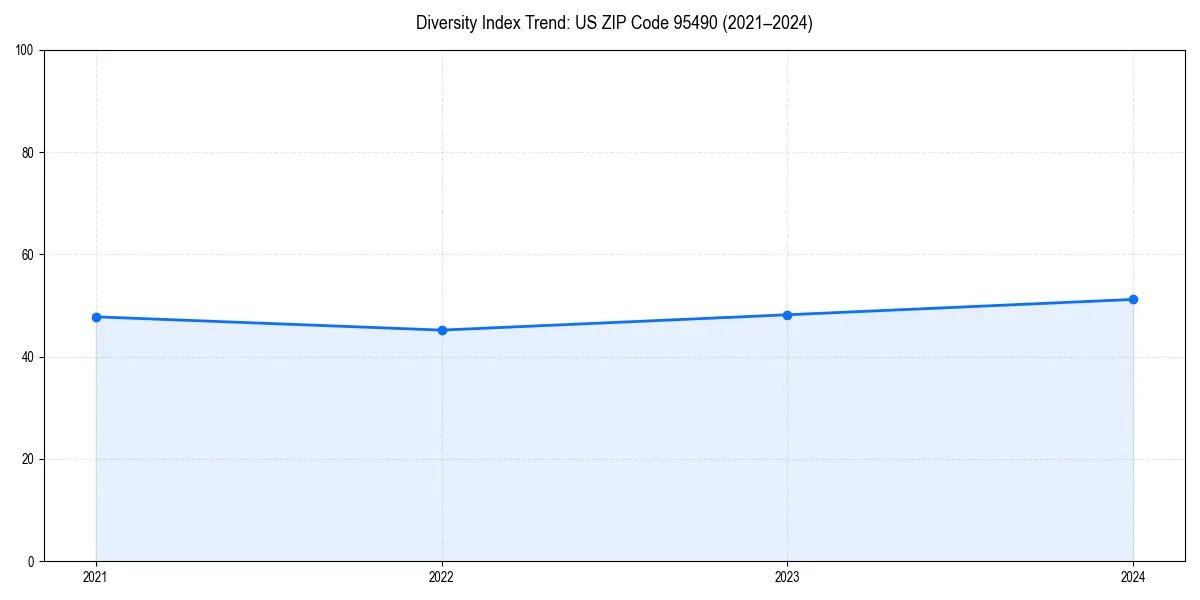 Line chart showing diversity index trends for 