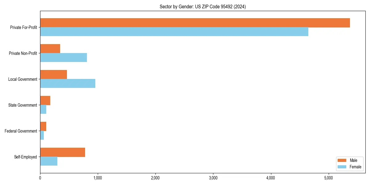 Employment sector breakdown by gender in 