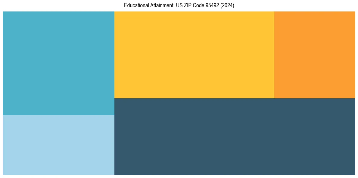 Education Treemap for  in 2024